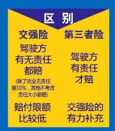 交强险和第三者险的区别是什么?一张图看懂车险,赶紧收藏起来!